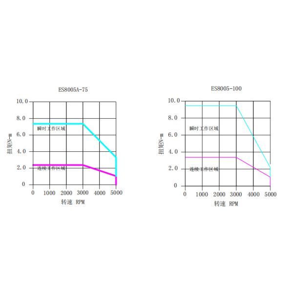 Low Voltage 24V 48V Dc Brushless Servo Motor 80mm